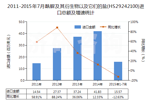 2011-2015年7月酰脲及其衍生物以及它們的鹽(HS29242100)進(jìn)口總額及增速統(tǒng)計(jì)